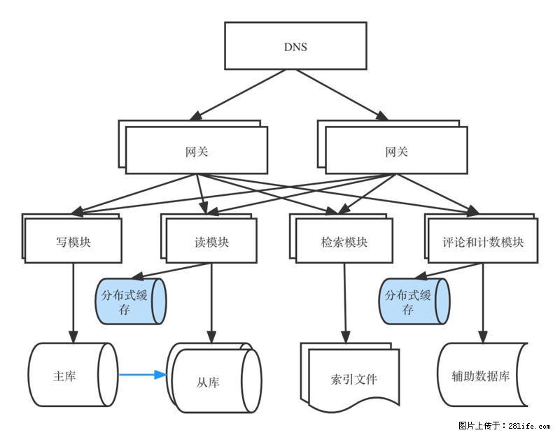 对近十年后端架构发展的思考 - 职场交流 - 驻马店生活社区 - 驻马店28生活网 zmd.28life.com